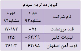 پربازده ترین و کم بازده ترین صنایع و شرکت های بورسی را بشناسید