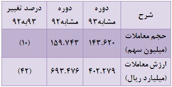 پربازده ترین و کم بازده ترین صنایع و شرکت های بورسی را بشناسید