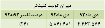 کاهش 24 درصدی تولید کلینکر و افزایش 16 درصدی سیمان