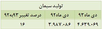 کاهش 24 درصدی تولید کلینکر و افزایش 16 درصدی سیمان