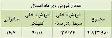 کاهش 24 درصدی تولید کلینکر و افزایش 16 درصدی سیمان