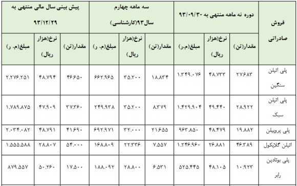 سود سهام پتروشیمی شازند (شاراک) تحلیل بنیادی سهام