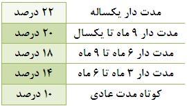 سرپیچی برخی بانک ها و مؤسسات مالی و اعتباری از ابلاغیه های بانک مرکزی/ جدول نرخ سود سپرده ها سرپیچی برخی بانک ها و مؤسسات مالی و اعتباری از ابلاغیه های بانک مرکزی/ جدول نرخ سود سپرده ها