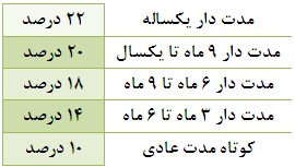 سرپیچی برخی بانک ها و مؤسسات مالی و اعتباری از ابلاغیه های بانک مرکزی/ جدول نرخ سود سپرده ها