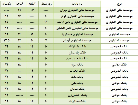 سرپیچی برخی بانک ها و مؤسسات مالی و اعتباری از ابلاغیه های بانک مرکزی/ جدول نرخ سود سپرده ها سرپیچی برخی بانک ها و مؤسسات مالی و اعتباری از ابلاغیه های بانک مرکزی/ جدول نرخ سود سپرده ها