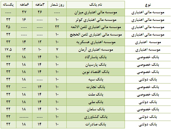 سود بانک کوثر روز شمار