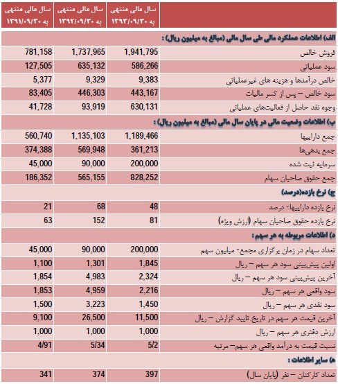 مجمع سهامداران گلتاش ، توزیع ۱۶۰۰ ریال سود نقدی هر سهم مجمع شرکت گلتاش سود سهام شرکت گلتاش تحلیل بنیادی شرکت گلتاش اخبار بورس