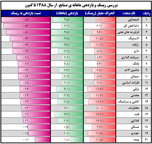 بررسی ریسک و بازدهی صنایع بورس