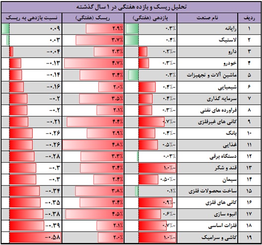 بررسی ریسک و بازدهی صنایع بورس