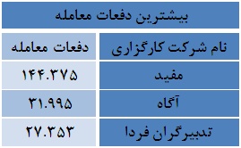 بیشترین ارزش معاملات از آن چه شرکت هایی است؟ بیشترین ارزش معاملات از آن چه شرکت هایی است؟