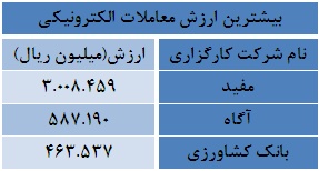 بیشترین ارزش معاملات از آن چه شرکت هایی است؟ بیشترین ارزش معاملات از آن چه شرکت هایی است؟