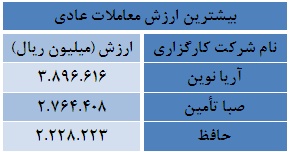 بیشترین ارزش معاملات از آن چه شرکت هایی است؟ بیشترین ارزش معاملات از آن چه شرکت هایی است؟