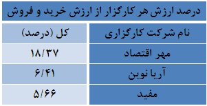 بیشترین ارزش معاملات از آن چه شرکت هایی است؟