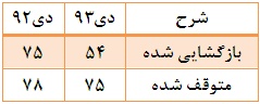 کاهش شش درصدی ارزش بازار/فروش حقیقی ها بیش از فروش آنها
