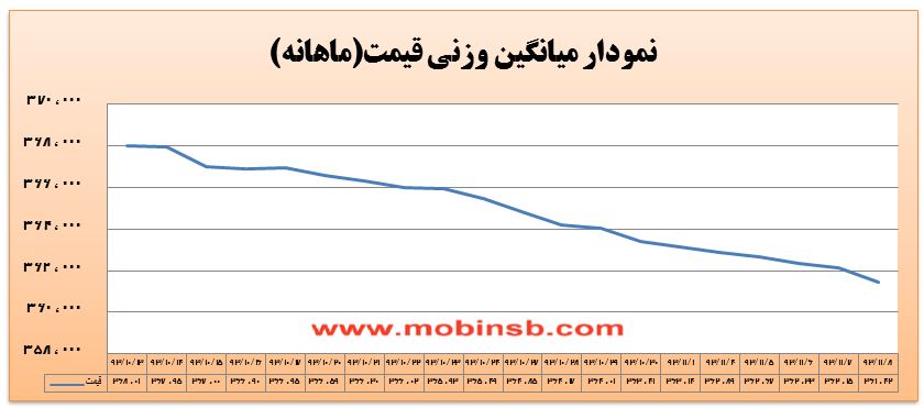 شیب نزول قیمت سررسید اسفند از بهمن ماه بیشتر شد!