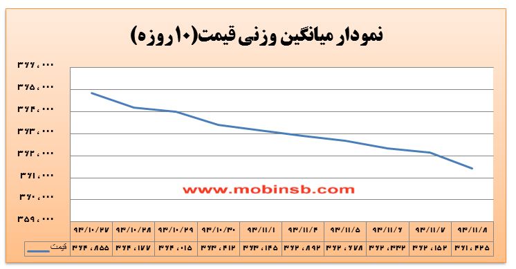 شیب نزول قیمت سررسید اسفند از بهمن ماه بیشتر شد!