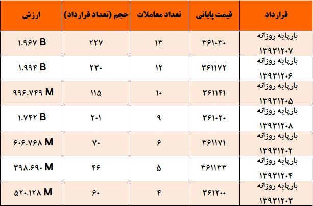 شیب نزول قیمت سررسید اسفند از بهمن ماه بیشتر شد!