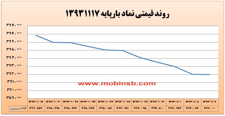 شیب نزول قیمت سررسید اسفند از بهمن ماه بیشتر شد!