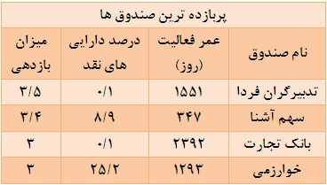 برابری تحقق بازدهی مثبت و منفی توسط صندوق ها