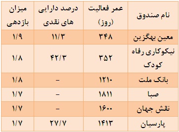 برابری تحقق بازدهی مثبت و منفی توسط صندوق ها