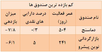 برابری تحقق بازدهی مثبت و منفی توسط صندوق ها