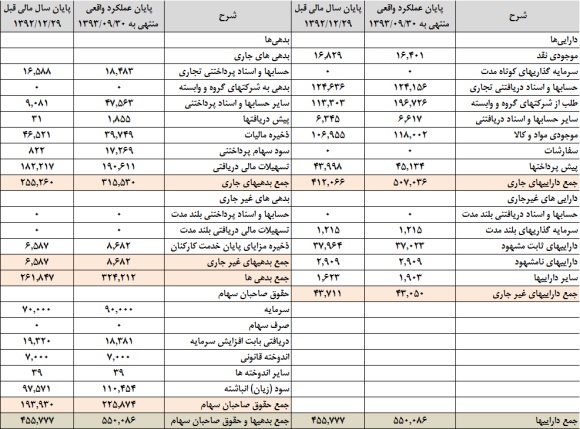 ایران دارو چقدر سود دارد؟