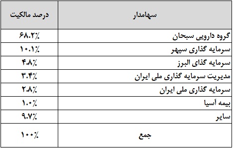 ایران دارو چقدر سود دارد؟