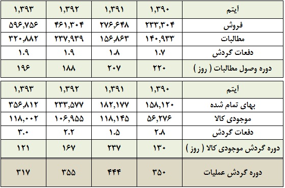 ایران دارو چقدر سود دارد؟ ایران دارو چقدر سود دارد؟