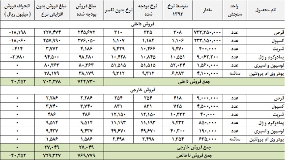 ایران دارو چقدر سود دارد؟ ایران دارو چقدر سود دارد؟
