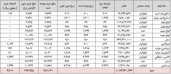 ایران دارو چقدر سود دارد؟ ایران دارو چقدر سود دارد؟