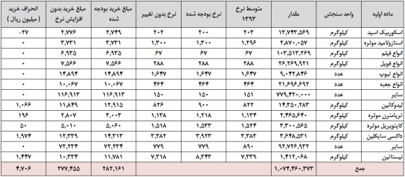 سود سهام ایران دارو تحلیل شرکت ایران دارو تحلیل بورس امروز تحلیل بنیادی سهام اخبار بورس امروز