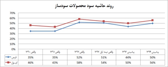 ایران دارو چقدر سود دارد؟ ایران دارو چقدر سود دارد؟