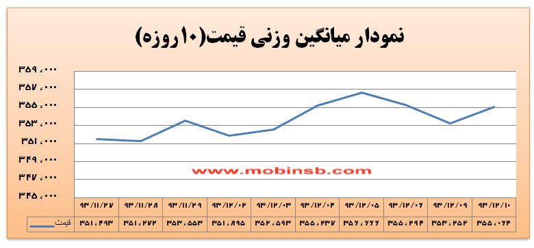 صعود میانگین وزنی تا محدوده 355 هزار ریال