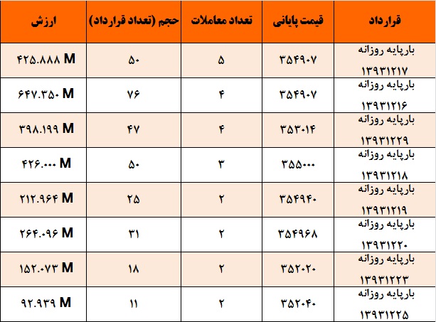 صعود میانگین وزنی تا محدوده 355 هزار ریال