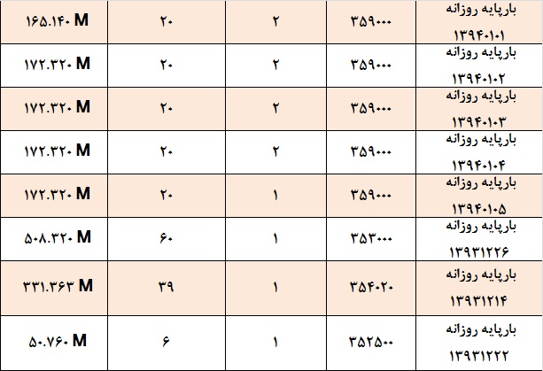 صعود میانگین وزنی تا محدوده 355 هزار ریال