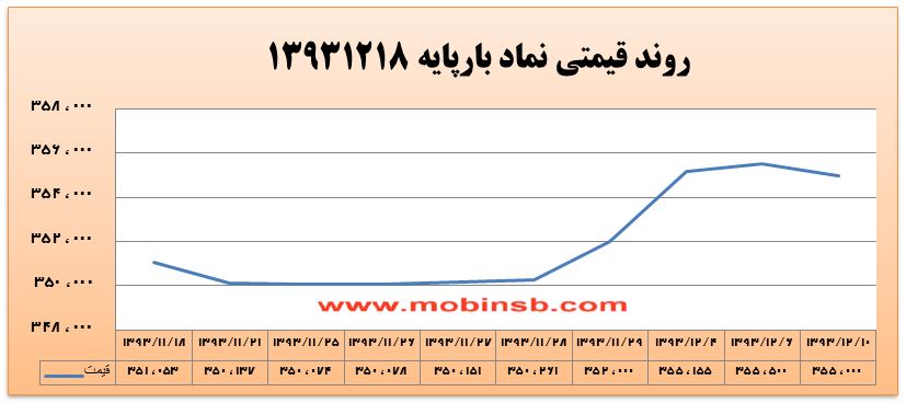 صعود میانگین وزنی تا محدوده 355 هزار ریال