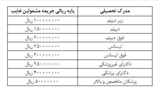 تعیین جریمه برای غایبان سربازی با اختلاف های فاحش/پزشکان متخصص پنج برابر زیردیپلمی ها تعیین جریمه برای غایبان سربازی با اختلاف های فاحش/پزشکان متخصص پنج برابر زیردیپلمی ها