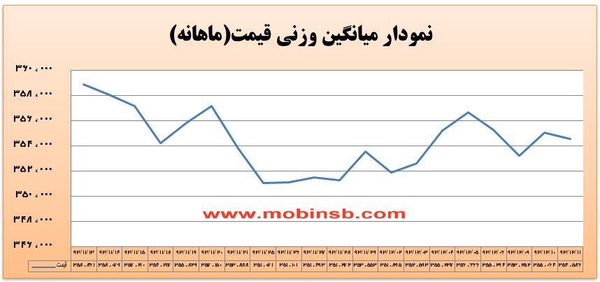 کاهش 0.13 درصدی میانگین وزنی بازار برق کاهش 0.13 درصدی میانگین وزنی بازار برق