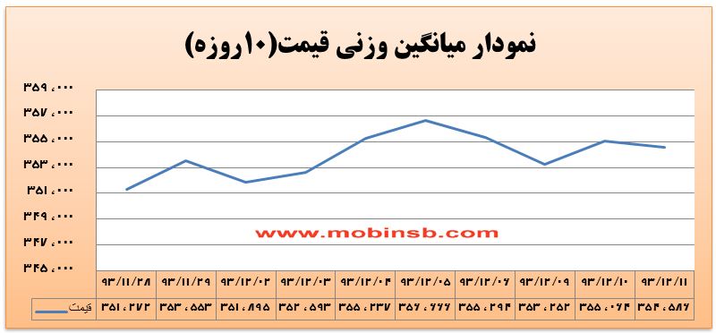 کاهش 0.13 درصدی میانگین وزنی بازار برق کاهش 0.13 درصدی میانگین وزنی بازار برق
