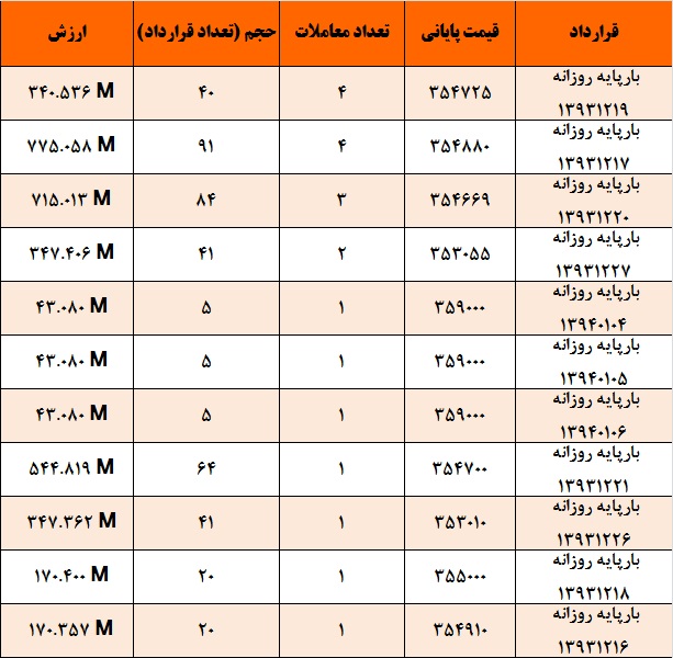 کاهش 0.13 درصدی میانگین وزنی بازار برق کاهش 0.13 درصدی میانگین وزنی بازار برق