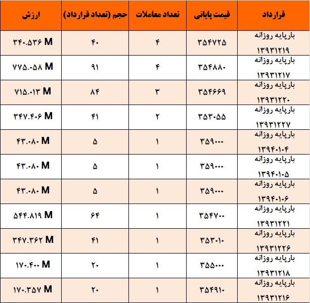 کاهش 0.13 درصدی میانگین وزنی بازار برق