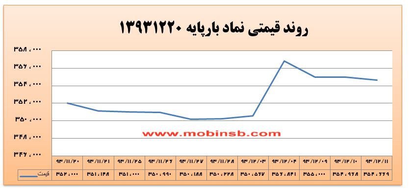 کاهش 0.13 درصدی میانگین وزنی بازار برق