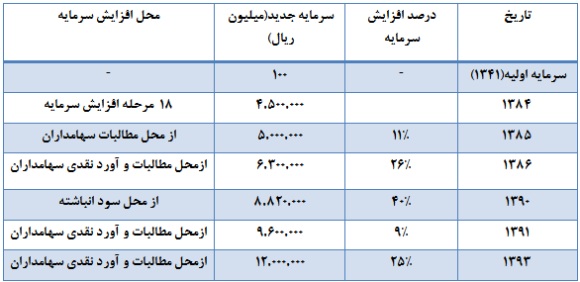 نگاهی به ایران خودرو و وضعیت بنیادی آن سود سهام ایران خودرو تحلیل بورس تحلیل ایران خودرو بهترین سهام اخبار بورس