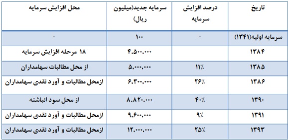 ایران خودرو و وضعیت بنیادی آن