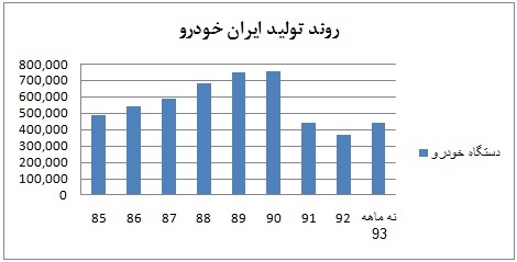نگاهی به ایران خودرو و وضعیت بنیادی آن سود سهام ایران خودرو تحلیل بورس تحلیل ایران خودرو بهترین سهام اخبار بورس