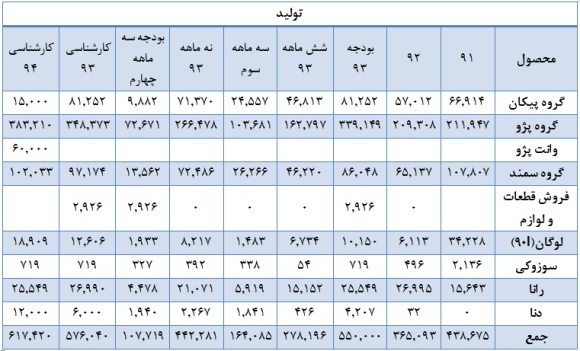 نگاهی به ایران خودرو و وضعیت بنیادی آن سود سهام ایران خودرو تحلیل بورس تحلیل ایران خودرو بهترین سهام اخبار بورس