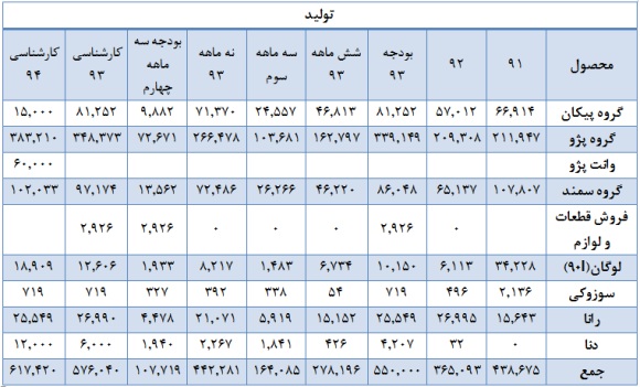 ایران خودرو و وضعیت بنیادی آن