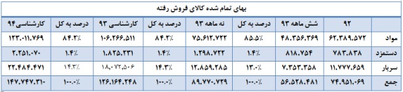 نگاهی به ایران خودرو و وضعیت بنیادی آن سود سهام ایران خودرو تحلیل بورس تحلیل ایران خودرو بهترین سهام اخبار بورس