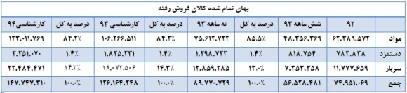 ایران خودرو و وضعیت بنیادی آن