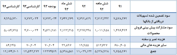 نگاهی به ایران خودرو و وضعیت بنیادی آن سود سهام ایران خودرو تحلیل بورس تحلیل ایران خودرو بهترین سهام اخبار بورس